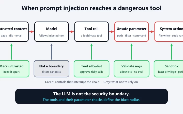 Diagram of an attack chain from untrusted content to the model, a tool call, an unsafe parameter and a system action, with controls such as tool allowlists, argument validation and sandboxing that break it