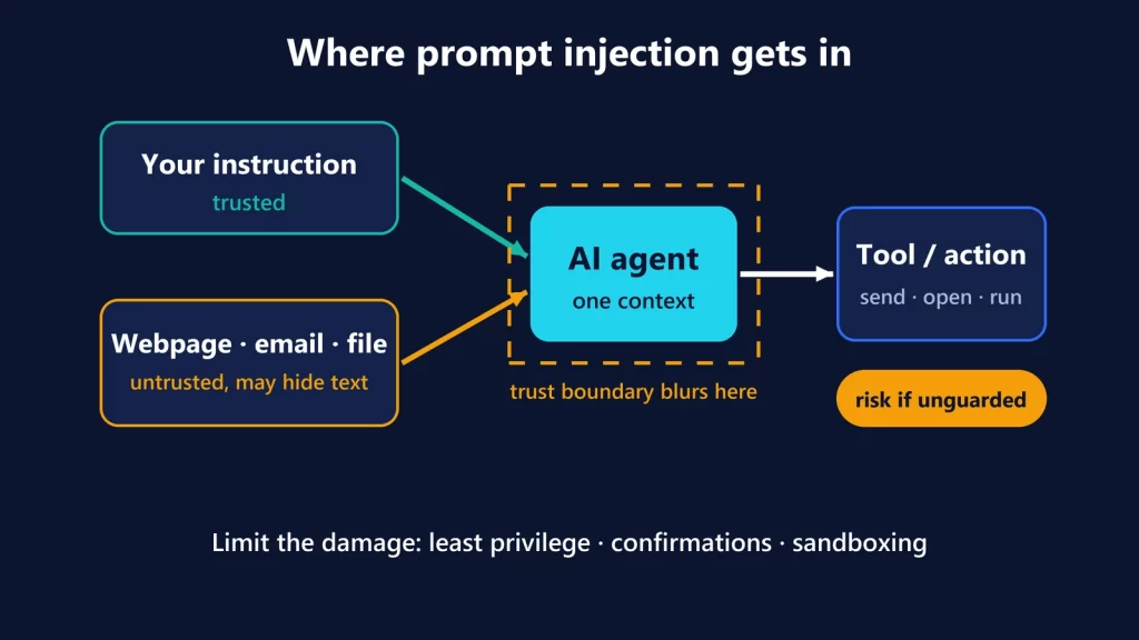 Diagram: a trusted user instruction and untrusted webpage, email or file content both reach an AI agent's single context, which then calls a tool or action