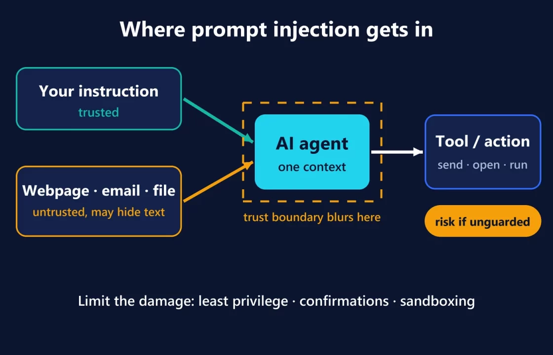 Diagram: a trusted user instruction and untrusted webpage, email or file content both reach an AI agent's single context, which then calls a tool or action