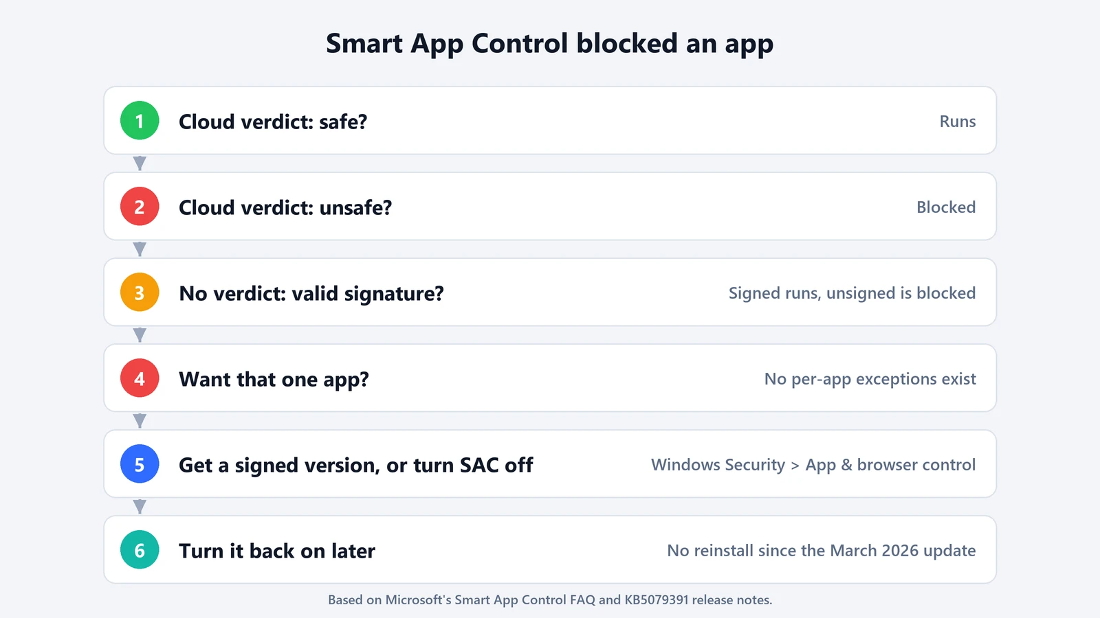 Six steps: a cloud verdict of safe runs, unsafe is blocked, with no verdict a valid signature decides, there are no per-app exceptions, get a signed version or turn Smart App Control off, and turn it back on later without reinstalling since March 2026