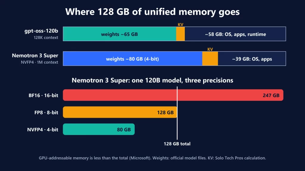 Chart of a 128 GB unified memory budget: gpt-oss-120b uses about 65 GB of weights and Nemotron 3 Super about 80 GB at 4-bit, while the same Nemotron model needs 128 GB at 8-bit and 247 GB at 16-bit