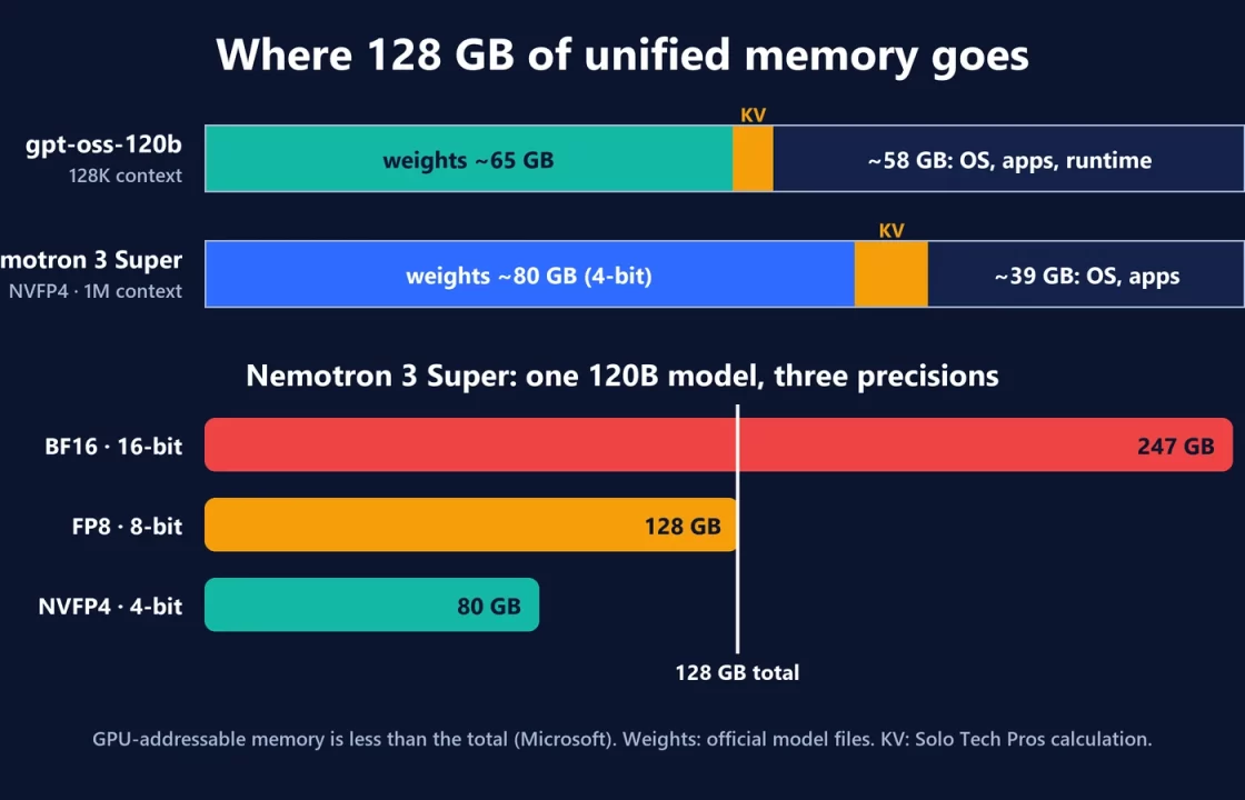 Chart of a 128 GB unified memory budget: gpt-oss-120b uses about 65 GB of weights and Nemotron 3 Super about 80 GB at 4-bit, while the same Nemotron model needs 128 GB at 8-bit and 247 GB at 16-bit