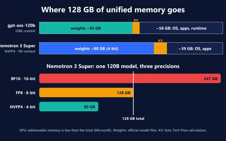 Chart of a 128 GB unified memory budget: gpt-oss-120b uses about 65 GB of weights and Nemotron 3 Super about 80 GB at 4-bit, while the same Nemotron model needs 128 GB at 8-bit and 247 GB at 16-bit