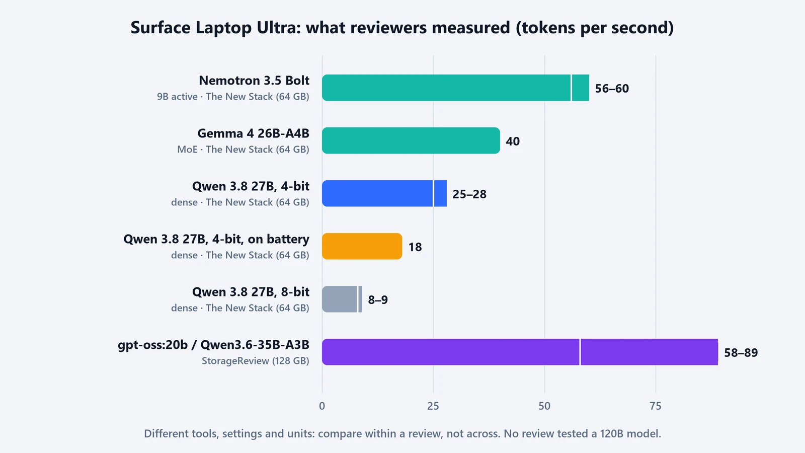 Bar chart of token rates reported by reviewers: Nemotron 3.5 Bolt 56 to 60, Gemma 4 26B-A4B about 40, dense Qwen 3.8 27B at 4-bit 25 to 28 and 18 on battery, at 8-bit 8 to 9, and gpt-oss:20b or Qwen3.6-35B-A3B 58 to 89 tokens per second