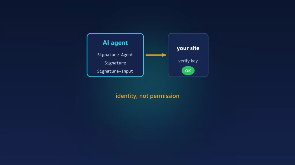 Illustration of an AI agent sending Signature-Agent, Signature and Signature-Input headers to a website that verifies the key, captioned identity, not permission
