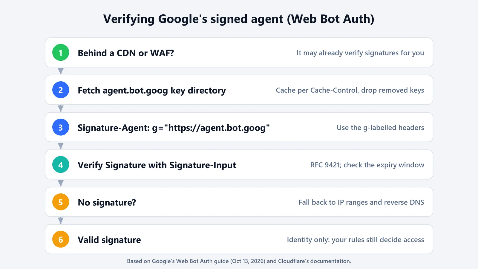 Six steps to verify Google's signed agent: check whether your CDN or WAF already verifies, fetch the agent.bot.goog key directory, look for the g-labelled Signature-Agent header, verify the signature under RFC 9421 within its expiry window, fall back to IP and reverse DNS checks, and treat a valid signature as identity only