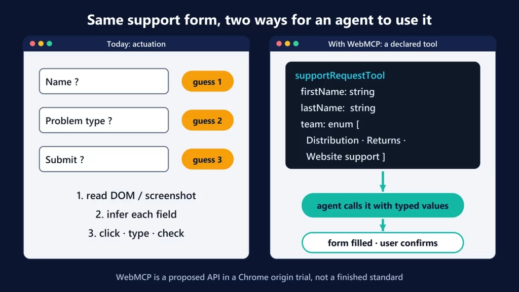 Diagram comparing an AI agent guessing its way through a support form by clicking and typing with the same form exposed through WebMCP as a tool with typed parameters that the user confirms