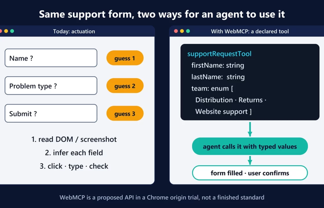 Diagram comparing an AI agent guessing its way through a support form by clicking and typing with the same form exposed through WebMCP as a tool with typed parameters that the user confirms