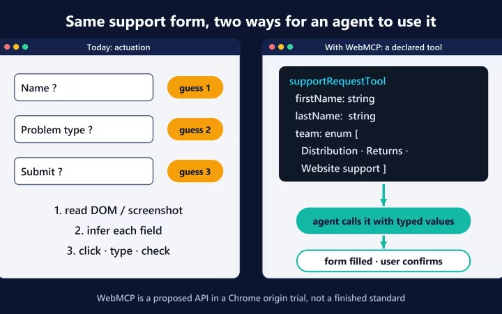 Diagram comparing an AI agent guessing its way through a support form by clicking and typing with the same form exposed through WebMCP as a tool with typed parameters that the user confirms