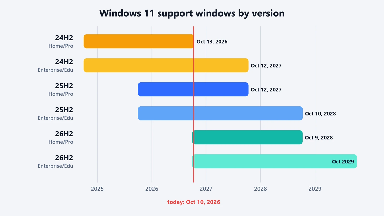 Timeline chart of Windows 11 support: 24H2 Home and Pro ends October 13, 2026; 24H2 Enterprise and 25H2 Home and Pro end October 12, 2027; 25H2 Enterprise October 10, 2028; 26H2 Home and Pro October 9, 2028; 26H2 Enterprise October 2029
