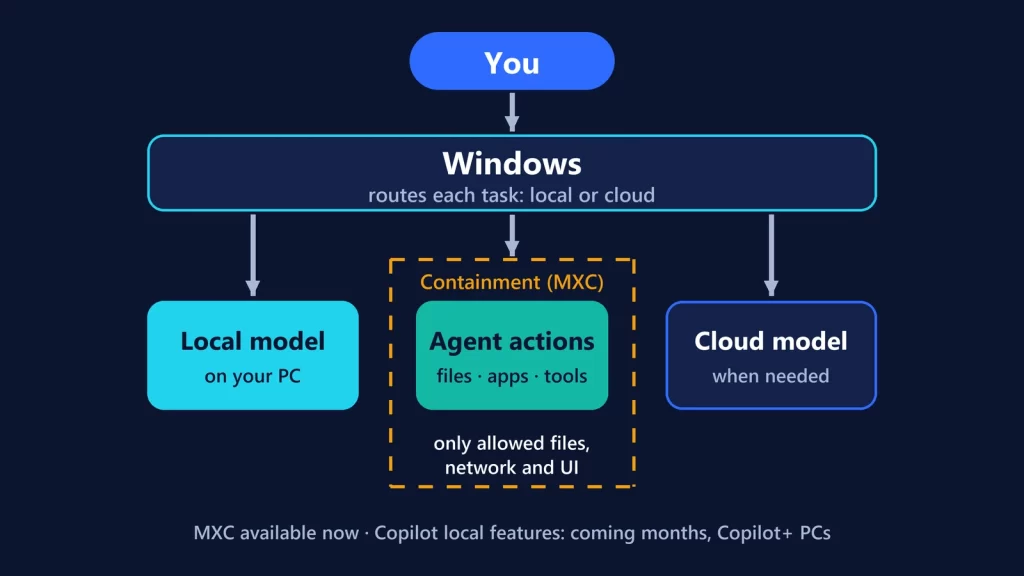 Diagram: Windows routes each task to a local model, to agent actions running inside an MXC containment boundary, or to a cloud model