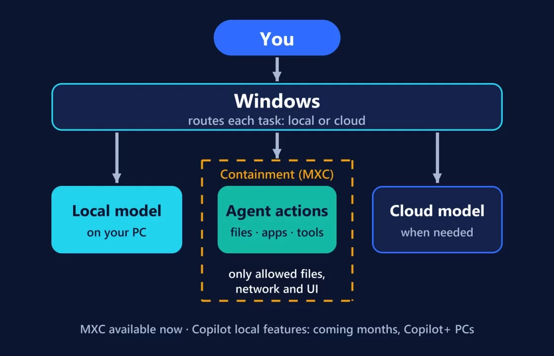 Diagram: Windows routes each task to a local model, to agent actions running inside an MXC containment boundary, or to a cloud model