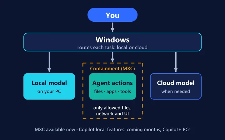 Diagram: Windows routes each task to a local model, to agent actions running inside an MXC containment boundary, or to a cloud model