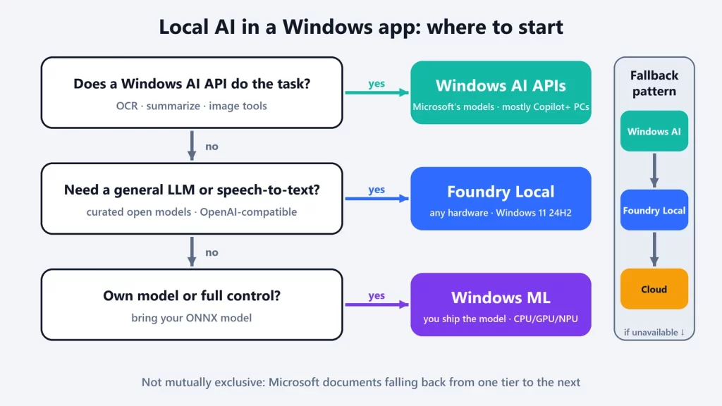Decision tree: use Windows AI APIs if a built-in API does the task, Foundry Local for a general local LLM or speech-to-text, Windows ML for your own ONNX model, with a fallback from Windows AI APIs to Foundry Local to the cloud