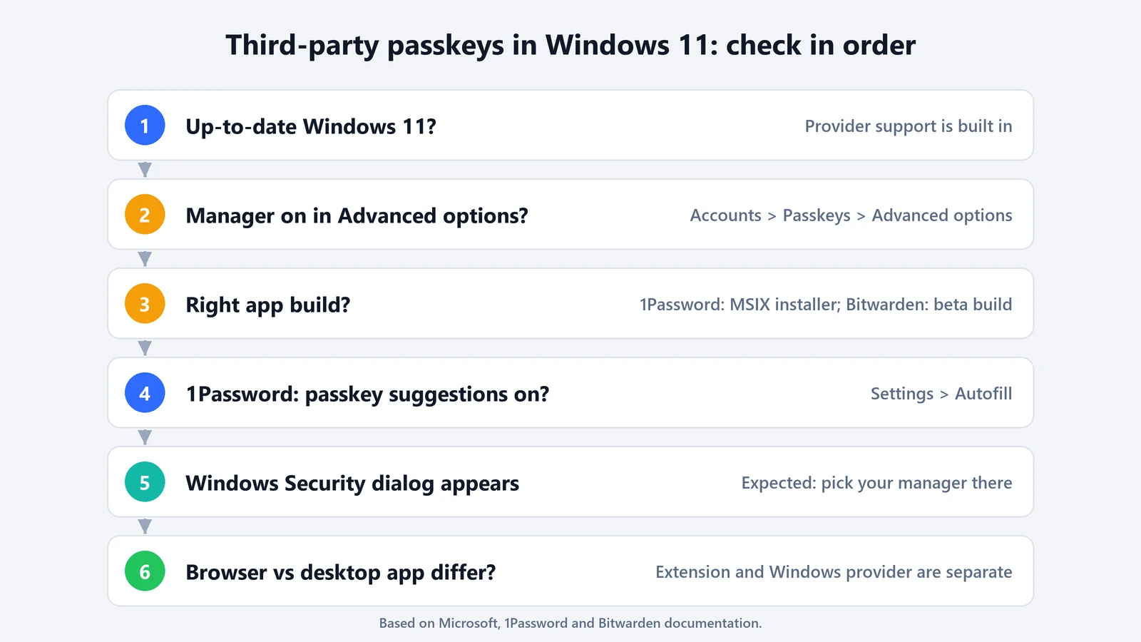 Six checks for third-party passkeys in Windows 11: up-to-date Windows, manager turned on in Advanced options, the right app build, passkey suggestions on in 1Password, the expected Windows Security dialog, and browser extension versus Windows provider
