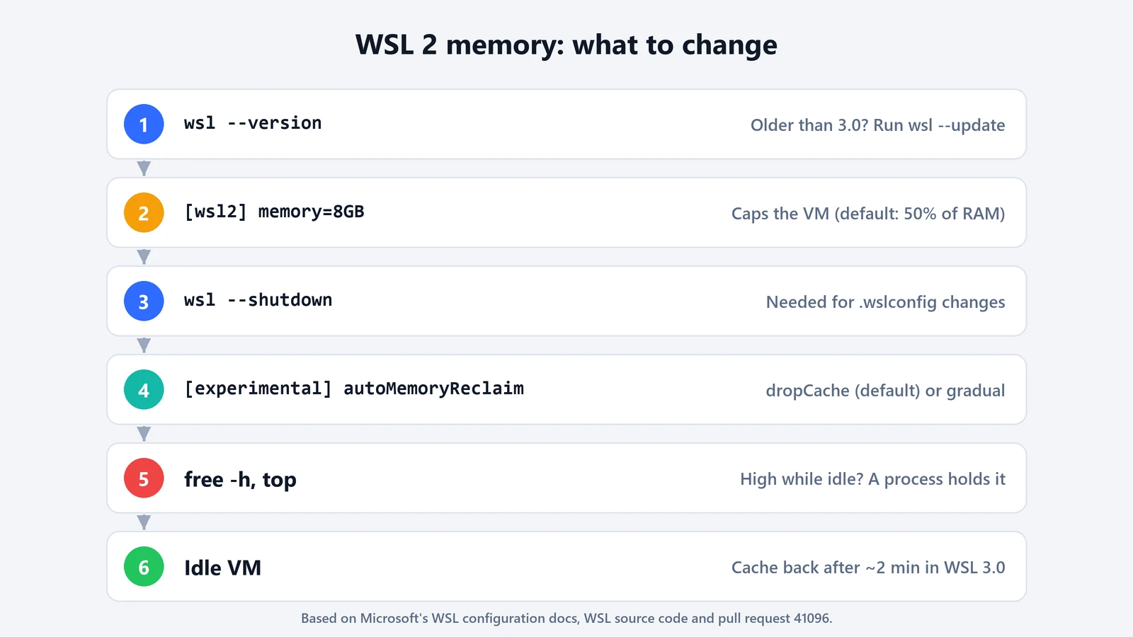 Six steps for WSL 2 memory: check wsl --version, cap memory in the wsl2 section, run wsl --shutdown, choose autoMemoryReclaim mode, check free and top if memory stays high, and expect cache back after about two minutes idle in WSL 3.0