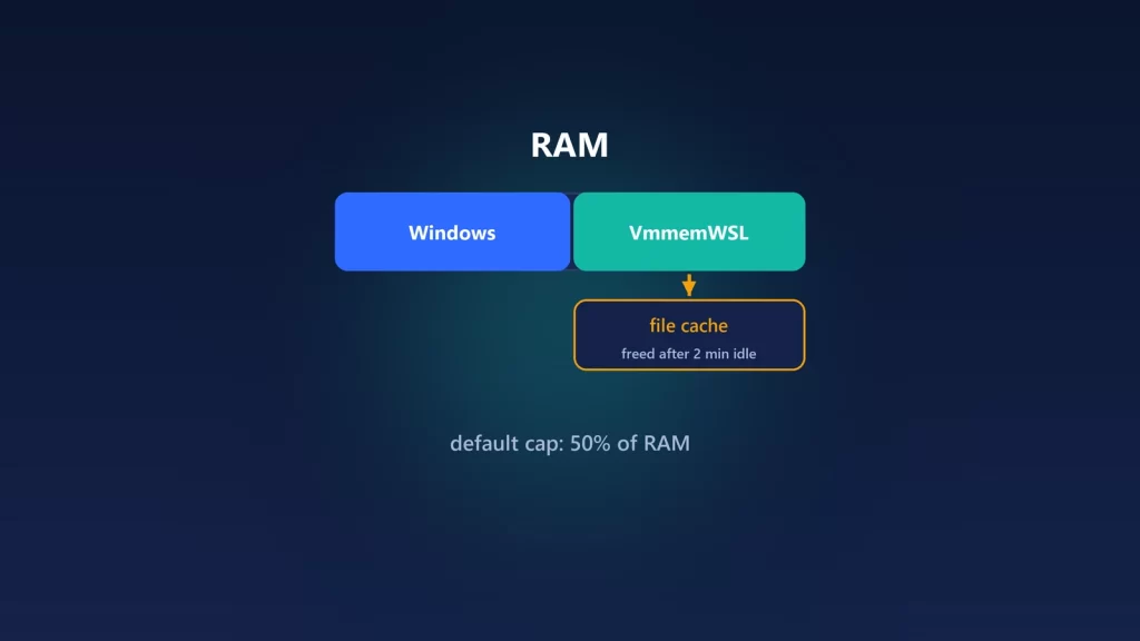 Illustration of a RAM bar split between Windows and VmmemWSL, with file cache freed after two minutes idle and a default cap of 50 percent of RAM
